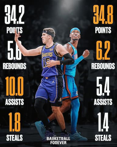 BF晒数据对比：亚历山大34.8分5.4助攻、里夫斯34.2分10助攻-NBA新闻