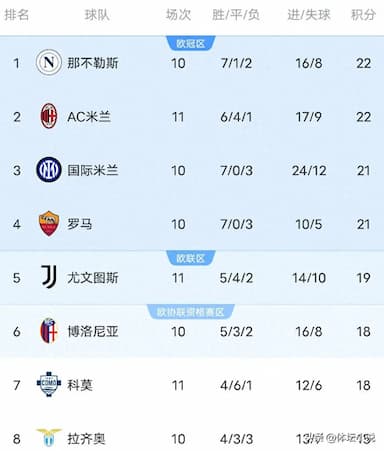 随着米兰2-2帕尔马升第二，尤文0-0都灵，意甲最新积分榜出炉！_比赛_科莫_罗马